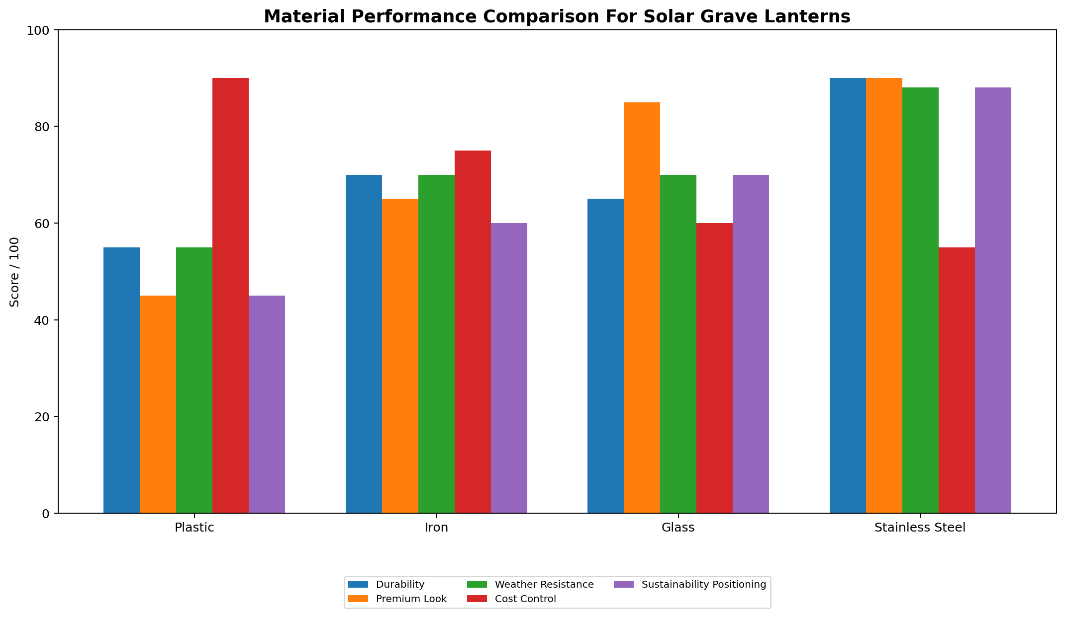 Material PerformanceComparison For Solar Grave Lanterns.png Material PerformanceComparison For Solar Grave Lanterns.png