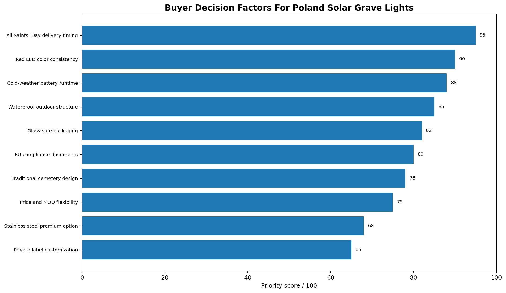 buyer-decision-factors-for-poland-solar-grave-lights.png buyer-decision-factors-for-poland-solar-grave-lights.png