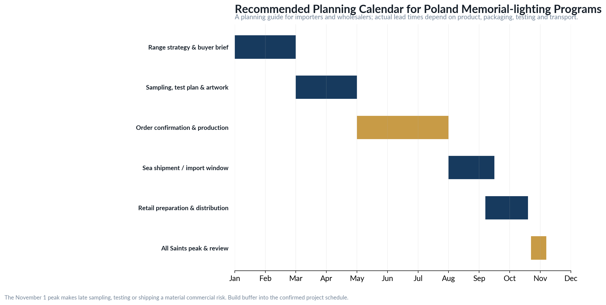 10-chart-poland-seasonal-planning-timeline.png